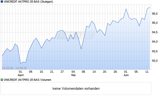 UNICREDIT AKTPRO 28 BAS Aktie Chart