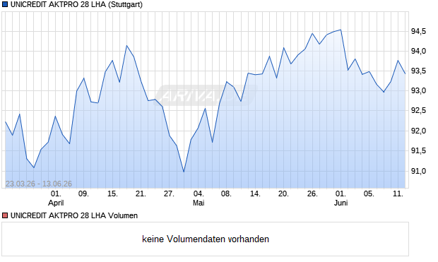 UNICREDIT AKTPRO 28 LHA Aktie Chart