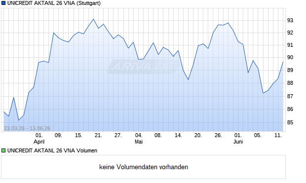 UNICREDIT AKTANL 26 VNA Aktie Chart