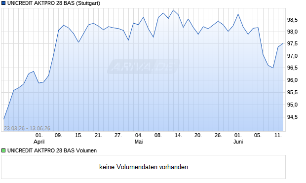 UNICREDIT AKTPRO 28 BAS Aktie Chart