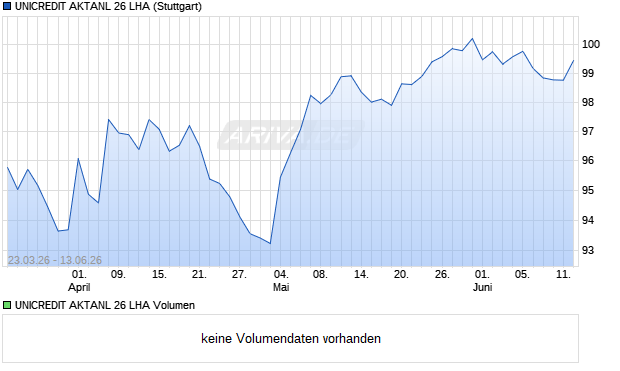 UNICREDIT AKTANL 26 LHA Aktie Chart