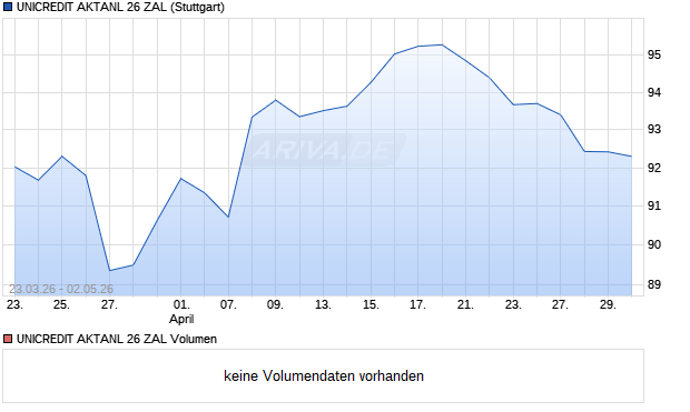 UNICREDIT AKTANL 26 ZAL Aktie Chart