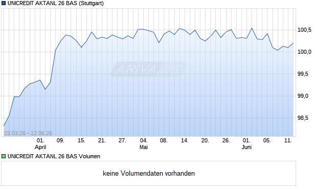 UNICREDIT AKTANL 26 BAS Aktie Chart
