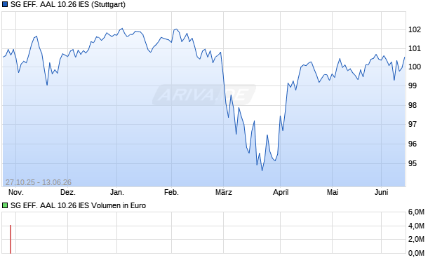 SG EFF. AAL 10.26 IES Aktie Chart
