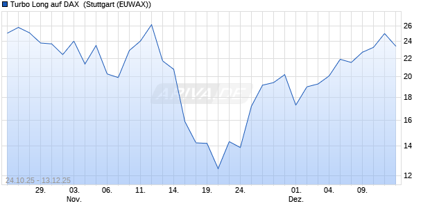 Turbo Long auf DAX [Morgan Stanley & Co. Internatio. (WKN: MM69HU) Chart
