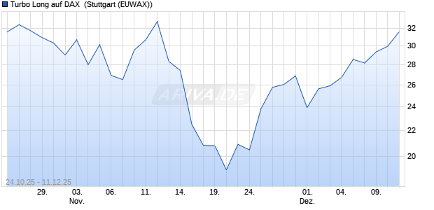 Turbo Long auf DAX [Morgan Stanley & Co. Internatio. (WKN: MM69HT) Chart