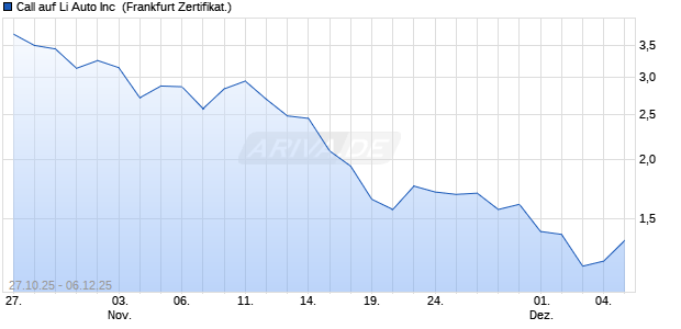 Call auf Li Auto Inc [UBS AG (London)] (WKN: UQ2515) Chart
