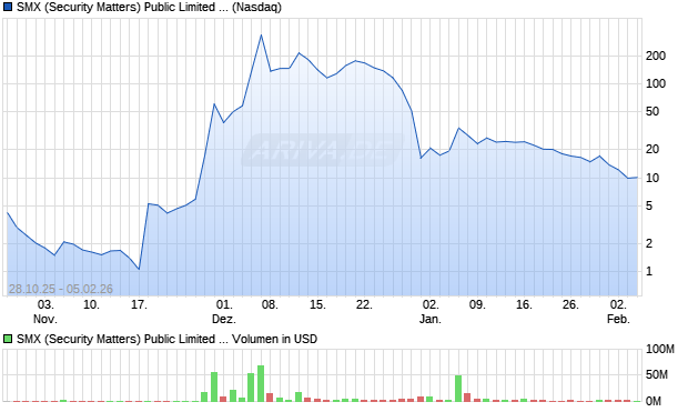 SMX (Security Matters) Public Limited Aktie Chart