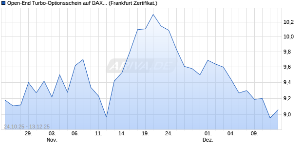 Open-End Turbo-Optionsschein auf DAX [Vontobel] (WKN: VH7ALT) Chart
