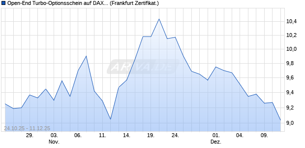Open-End Turbo-Optionsschein auf DAX [Vontobel] (WKN: VH7ALP) Chart