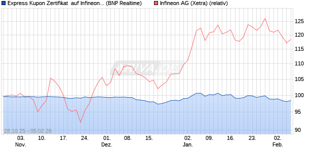 Express Kupon Zertifikat  auf Infineon [BNP Paribas E. (WKN: PU9982) Chart