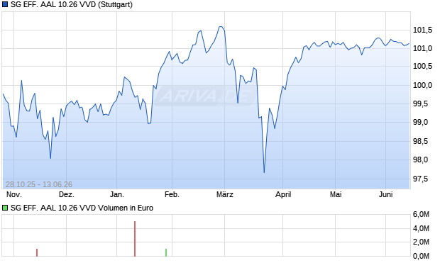 SG EFF. AAL 10.26 VVD Aktie Chart