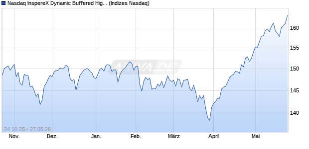 Nasdaq InspereX Dynamic Buffered High Income Ind. Chart