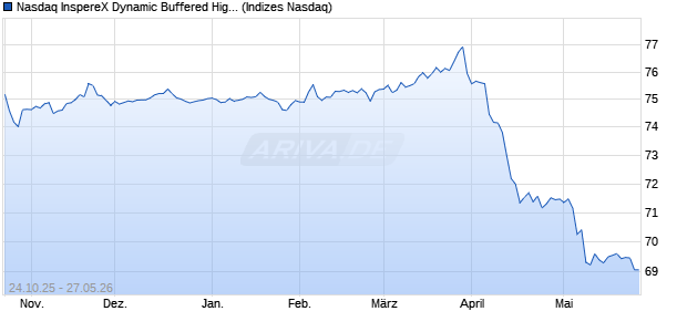 Nasdaq InspereX Dynamic Buffered High Income Opt. Chart