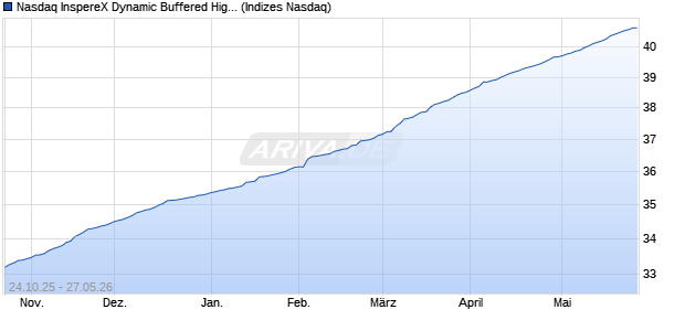 Nasdaq InspereX Dynamic Buffered High Income Dis. Chart