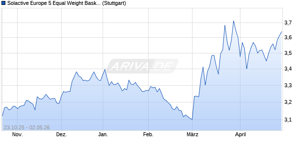 Solactive Europe 5 Equal Weight Basket 10Y Yield In. Chart
