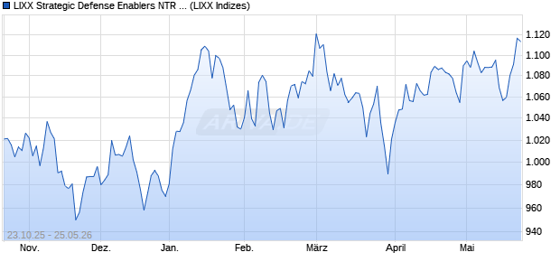 LIXX Strategic Defense Enablers NTR Index Chart