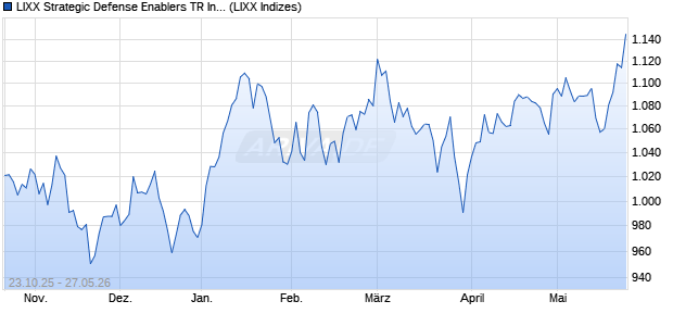 LIXX Strategic Defense Enablers TR Index Chart