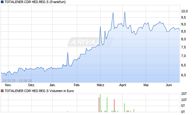 TOTALENER.CDR HED.REG.S Aktie Chart