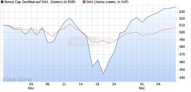 Bonus Cap Zertifikat auf DAX [UniCredit Bank GmbH] (WKN: UN101C) Chart