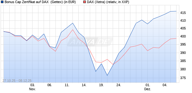 Bonus Cap Zertifikat auf DAX [UniCredit Bank GmbH] (WKN: UN101D) Chart