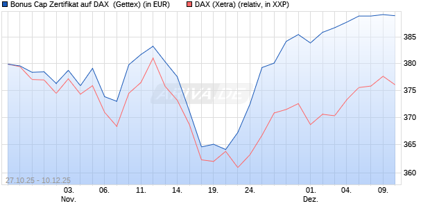 Bonus Cap Zertifikat auf DAX [UniCredit Bank GmbH] (WKN: UN101E) Chart