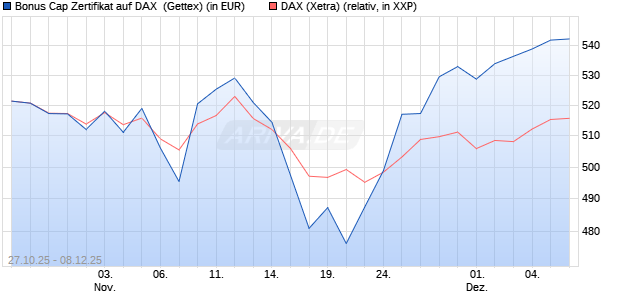 Bonus Cap Zertifikat auf DAX [UniCredit Bank GmbH] (WKN: UN101F) Chart