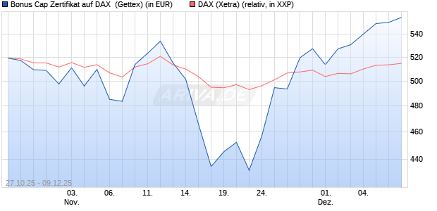Bonus Cap Zertifikat auf DAX [UniCredit Bank GmbH] (WKN: UN101H) Chart