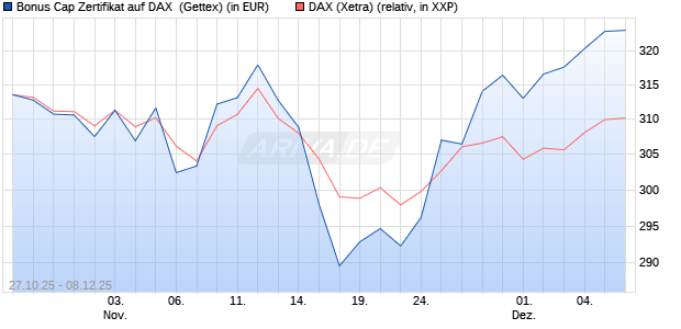 Bonus Cap Zertifikat auf DAX [UniCredit Bank GmbH] (WKN: UN101K) Chart