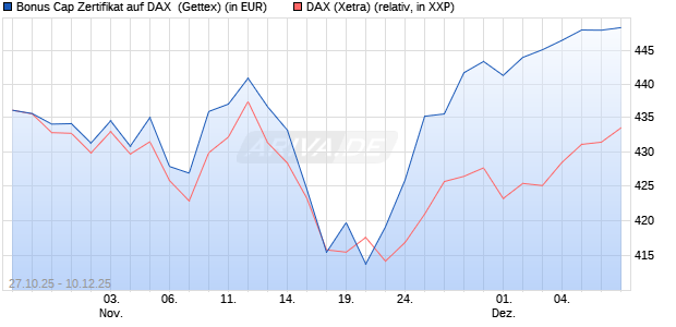 Bonus Cap Zertifikat auf DAX [UniCredit Bank GmbH] (WKN: UN101M) Chart