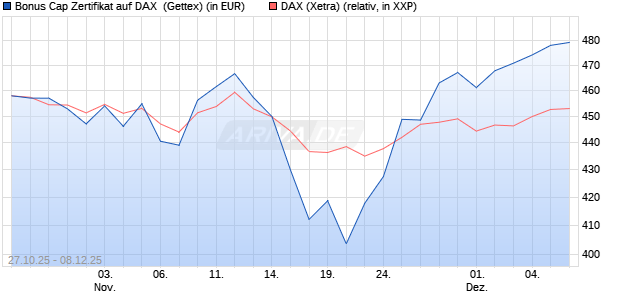 Bonus Cap Zertifikat auf DAX [UniCredit Bank GmbH] (WKN: UN101N) Chart