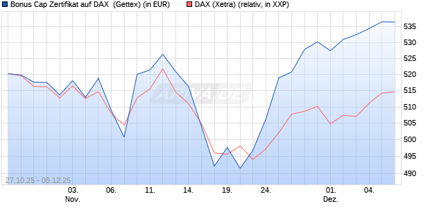 Bonus Cap Zertifikat auf DAX [UniCredit Bank GmbH] (WKN: UN101P) Chart