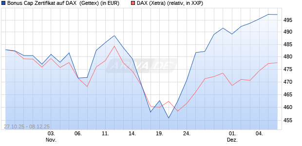 Bonus Cap Zertifikat auf DAX [UniCredit Bank GmbH] (WKN: UN101Q) Chart