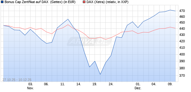 Bonus Cap Zertifikat auf DAX [UniCredit Bank GmbH] (WKN: UN101R) Chart