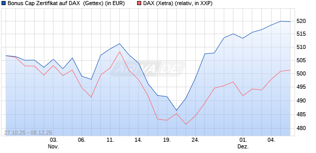 Bonus Cap Zertifikat auf DAX [UniCredit Bank GmbH] (WKN: UN101U) Chart