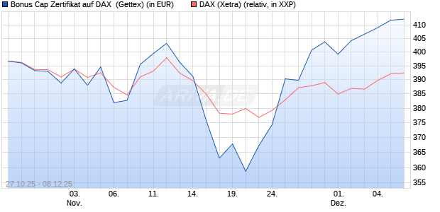 Bonus Cap Zertifikat auf DAX [UniCredit Bank GmbH] (WKN: UN101V) Chart