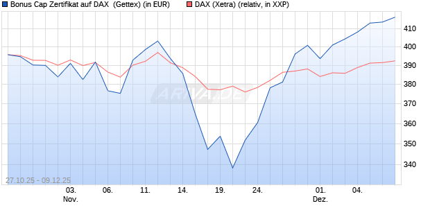 Bonus Cap Zertifikat auf DAX [UniCredit Bank GmbH] (WKN: UN101W) Chart