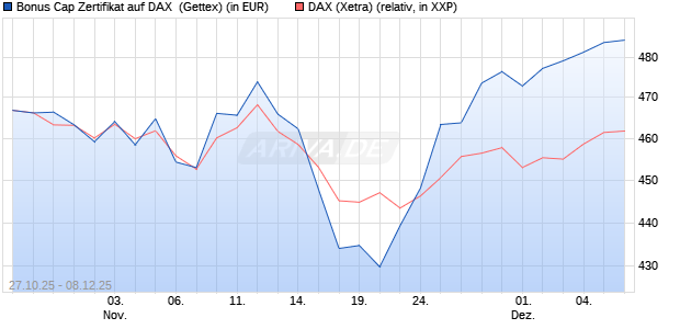 Bonus Cap Zertifikat auf DAX [UniCredit Bank GmbH] (WKN: UN101X) Chart