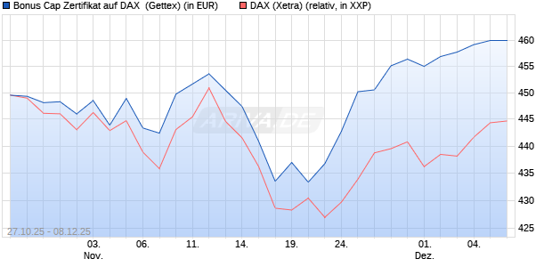 Bonus Cap Zertifikat auf DAX [UniCredit Bank GmbH] (WKN: UN101Y) Chart