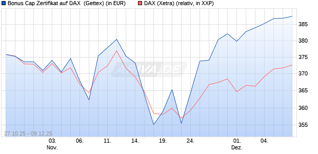Bonus Cap Zertifikat auf DAX [UniCredit Bank GmbH] (WKN: UN101Z) Chart