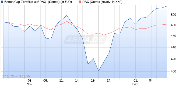 Bonus Cap Zertifikat auf DAX [UniCredit Bank GmbH] (WKN: UN1020) Chart