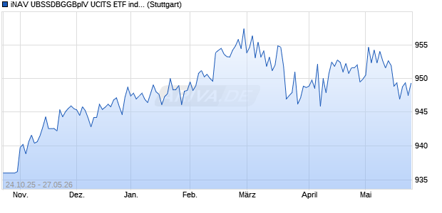 iNAV UBSSDBGGBpIV UCITS ETF ind.fortl.Fondsan-w. Chart