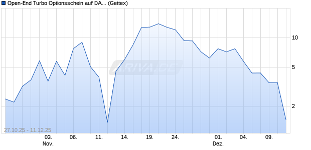 Open-End Turbo Optionsschein auf DAX [Goldman S. (WKN: GU5SW9) Chart