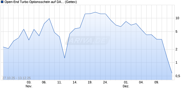 Open-End Turbo Optionsschein auf DAX [Goldman S. (WKN: GU5SWA) Chart