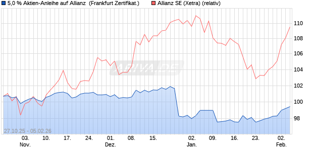 5,0 % Aktien-Anleihe auf Allianz [Landesbank Baden-. (WKN: LB6EY1) Chart