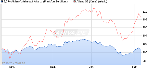 6,0 % Aktien-Anleihe auf Allianz [Landesbank Baden-. (WKN: LB6EY2) Chart