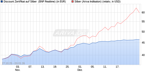 Discount Zertifikat auf Silber [BNP Paribas Emission. (WKN: PK1M4C) Chart