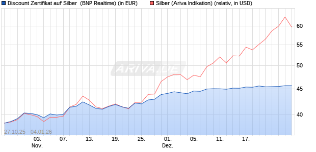 Discount Zertifikat auf Silber [BNP Paribas Emission. (WKN: PK1M4D) Chart