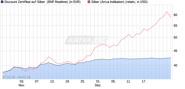 Discount Zertifikat auf Silber [BNP Paribas Emission. (WKN: PK1M4K) Chart