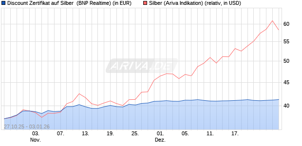 Discount Zertifikat auf Silber [BNP Paribas Emission. (WKN: PK1M4M) Chart